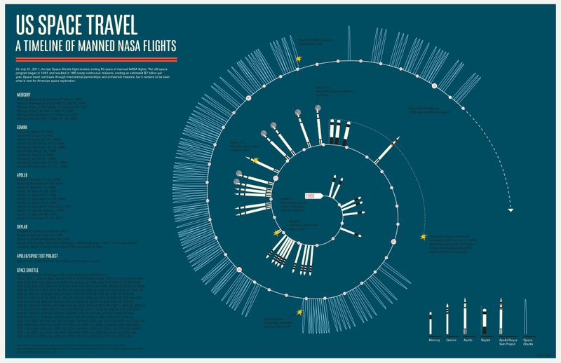 Illustration for article titled It's Tuesday So Have Two sets of Philosophy Jokes And A Cool Chart Of Manned NASA Flights